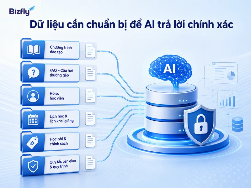 Dữ liệu giáo trình, FAQ, hồ sơ học viên và quy tắc vận hành giúp AI trả lời đúng ngữ cảnh.