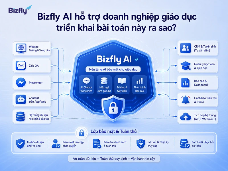 Bizfly AI hỗ trợ thiết kế kịch bản cảnh báo, kiểm soát dữ liệu và kết nối các kênh vận hành giáo dục.