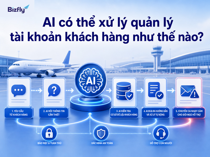 AI hỗ trợ xử lý lớp yêu cầu ban đầu và chuyển tuyến khi gặp tình huống vượt phạm vi.