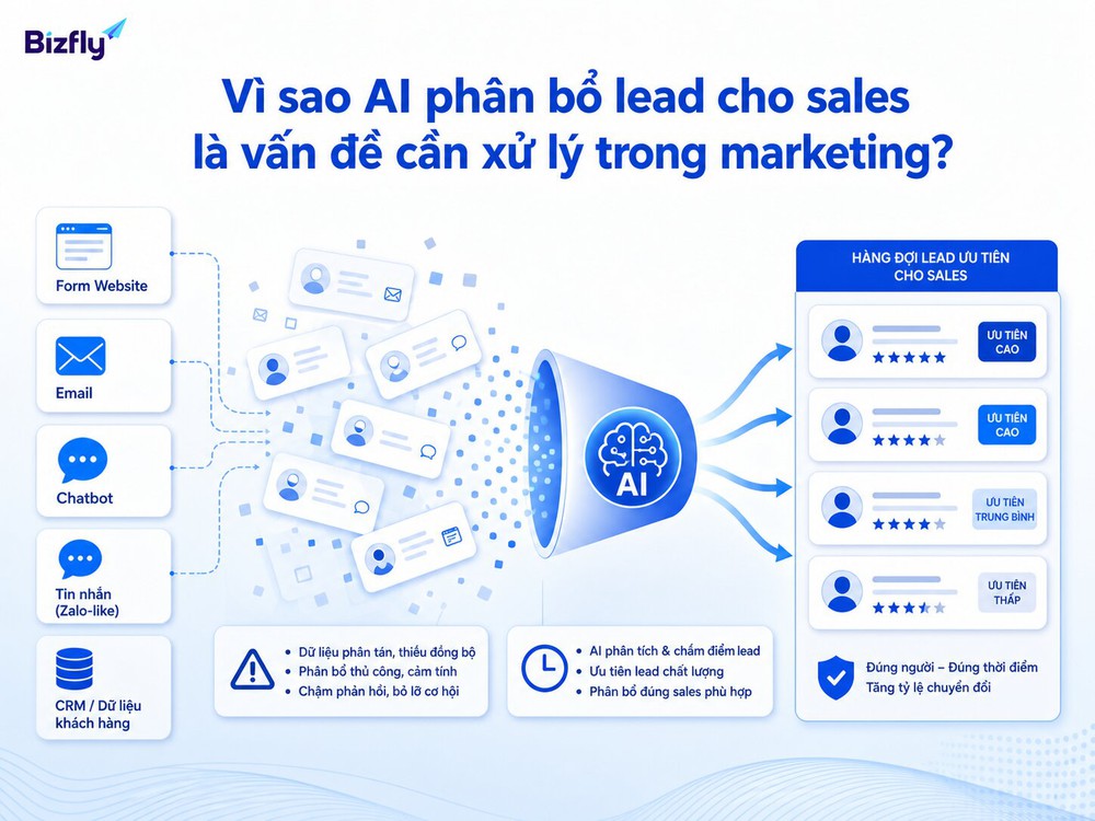 AI giúp giảm tình trạng lead phân tán, xử lý chậm và phân bổ sai ưu tiên.