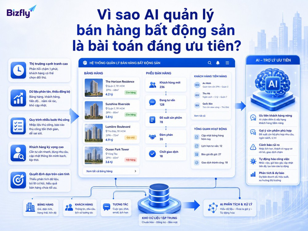AI giúp doanh nghiệp bất động sản quản lý bán hàng nhất quán và ưu tiên xử lý dữ liệu quan trọng.
