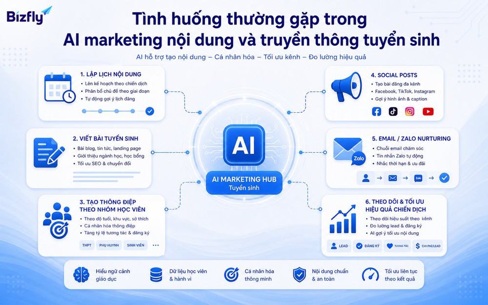 Các tình huống phổ biến giúp doanh nghiệp giáo dục xác định phạm vi triển khai AI marketing tuyển sinh.