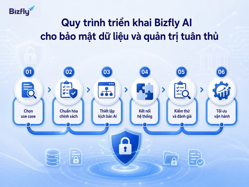 Quy trình triển khai nên bắt đầu từ use case rõ, chuẩn hóa chính sách, kiểm thử rồi tối ưu định kỳ.