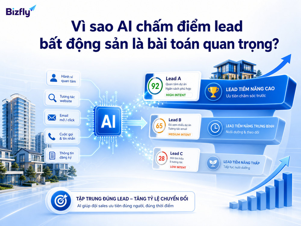 AI giúp đội sales tập trung vào lead có tín hiệu mua rõ hơn.