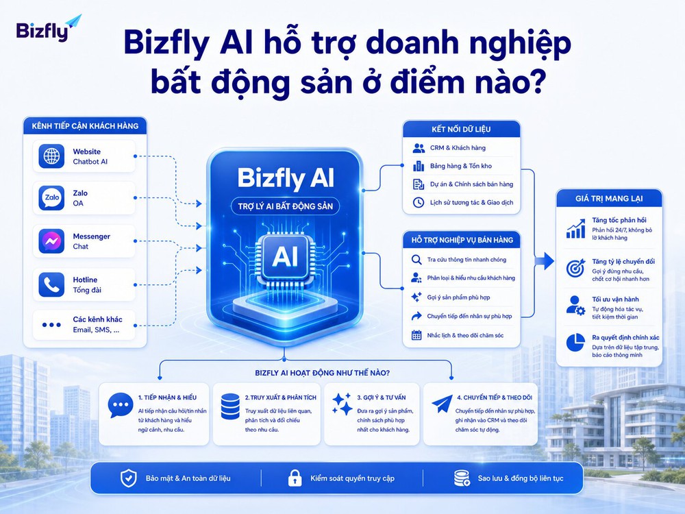 Bizfly AI có thể kết nối dữ liệu, kênh tư vấn và quy trình vận hành trong doanh nghiệp bất động sản.