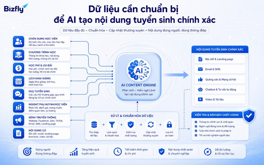 Dữ liệu rõ về khóa học, persona, FAQ, thương hiệu và CRM giúp AI tạo nội dung tuyển sinh sát nhu cầu hơn.