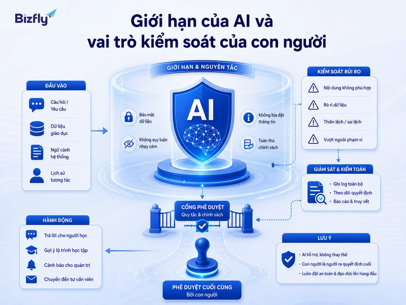 AI cần được đặt trong quy trình giám sát để đảm bảo con người vẫn kiểm soát các quyết định quan trọng.