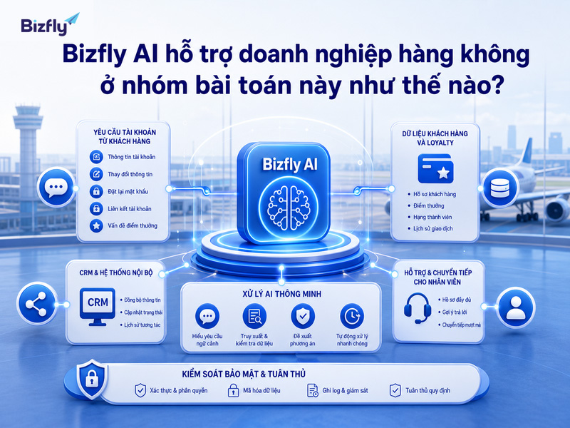 Bizfly AI giúp doanh nghiệp chuẩn hóa tiếp nhận, phân loại và chuyển tuyến yêu cầu tài khoản khách hàng.