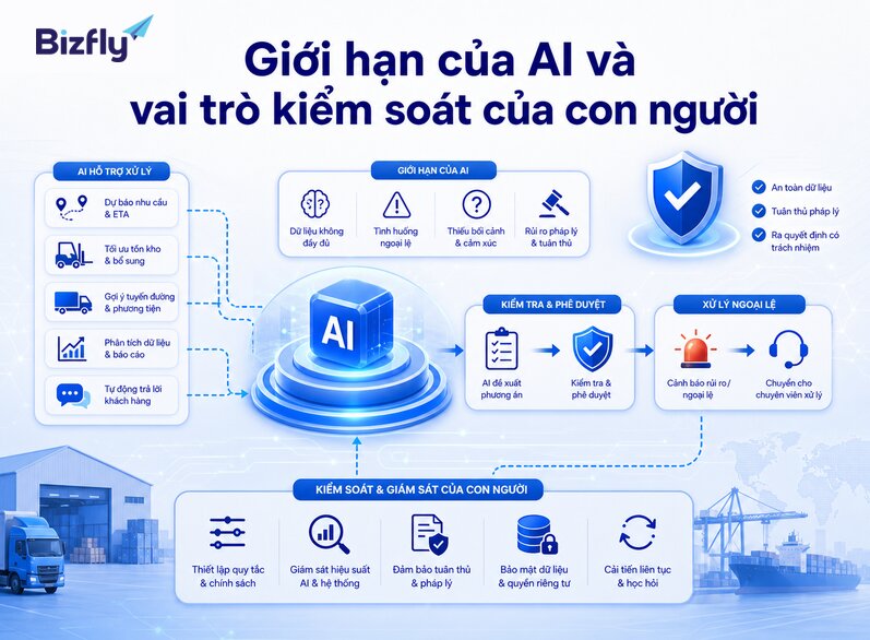  AI cần được giám sát trong các tình huống nhạy cảm như giá, SLA, pháp lý và khiếu nại nghiêm trọng.