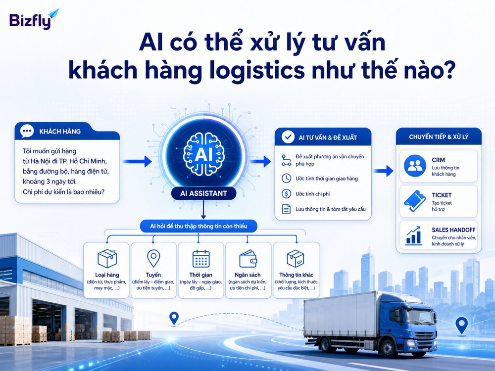 AI có thể hỏi thêm dữ liệu, đối chiếu thông tin và chuyển đúng bộ phận khi cần.