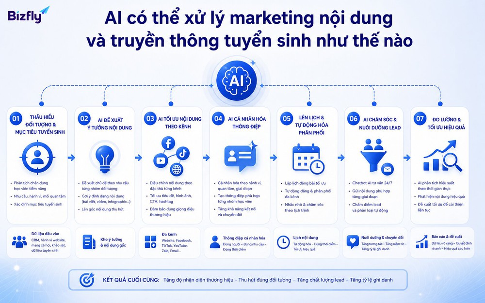AI nên hỗ trợ theo luồng có dữ liệu đầu vào, bản nháp nội dung, cá nhân hóa và bước kiểm duyệt.
