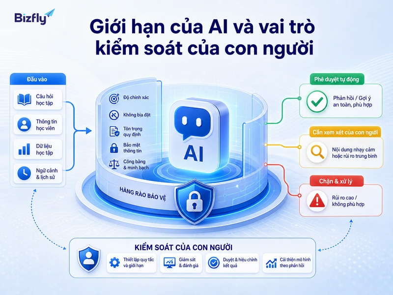 AI cần được đặt trong quy trình giám sát để xử lý đúng các tình huống giáo dục nhạy cảm.