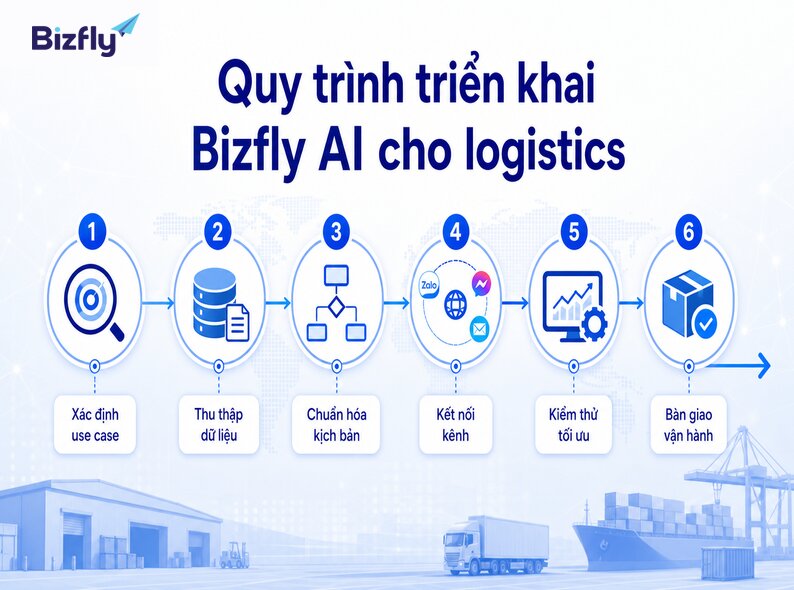Quy trình triển khai rõ ràng giúp doanh nghiệp kiểm soát dữ liệu, kịch bản và chất lượng vận hành AI.