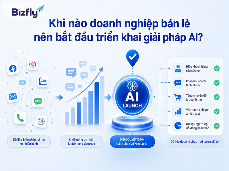 Thời điểm phù hợp để doanh nghiệp bắt đầu triển khai giải pháp AI bán lẻ.