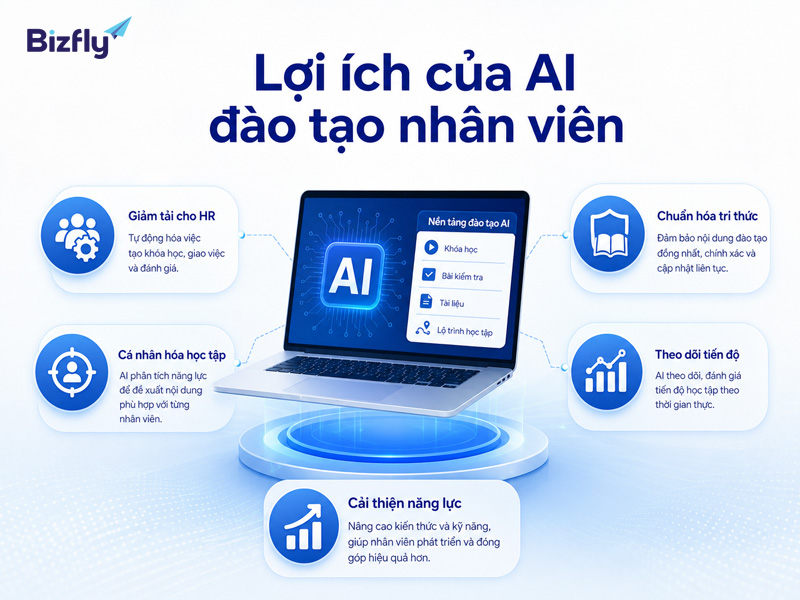 AI giúp HR giảm tải vận hành và hỗ trợ nhân viên tiếp cận nội dung học phù hợp hơn.