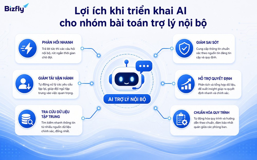 Trợ lý AI giúp giảm hỏi đáp lặp lại và tăng tính nhất quán trong vận hành nội bộ.