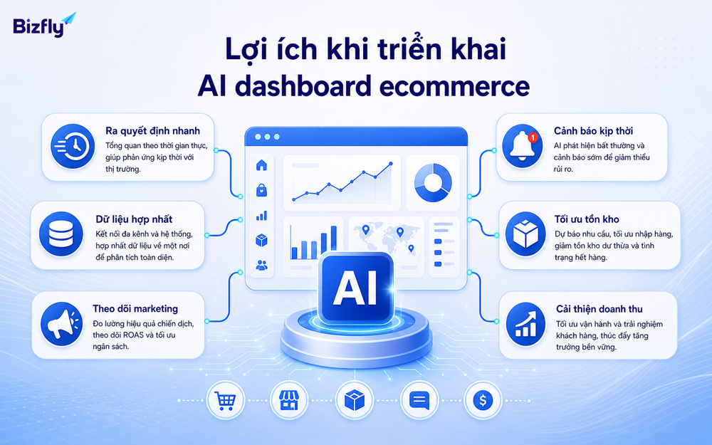AI dashboard giúp rút ngắn thời gian báo cáo, phát hiện vấn đề và hỗ trợ quyết định điều hành.