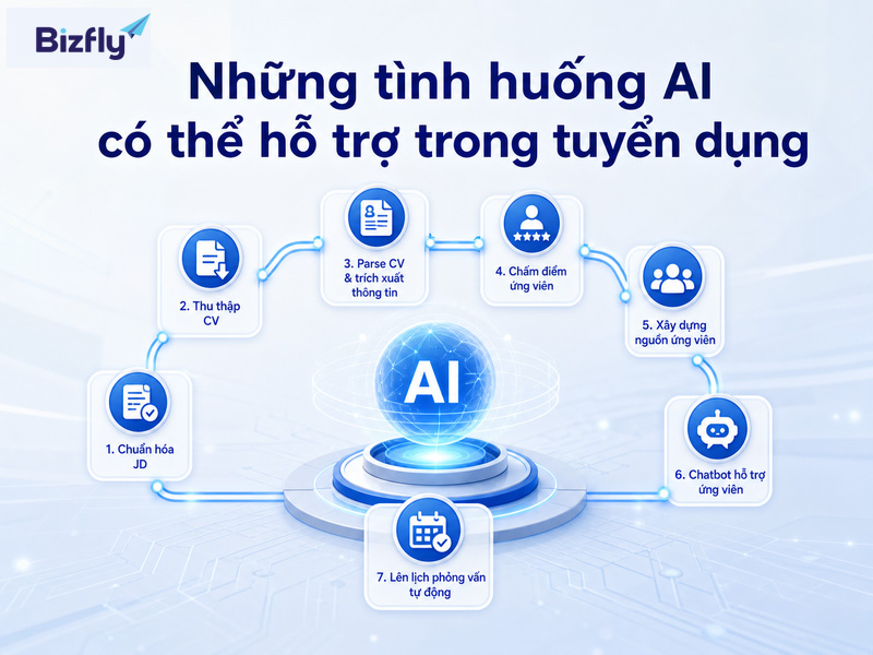 AI có thể hỗ trợ nhiều bước lặp lại trong tuyển dụng, từ chuẩn hóa JD đến chatbot ứng viên.