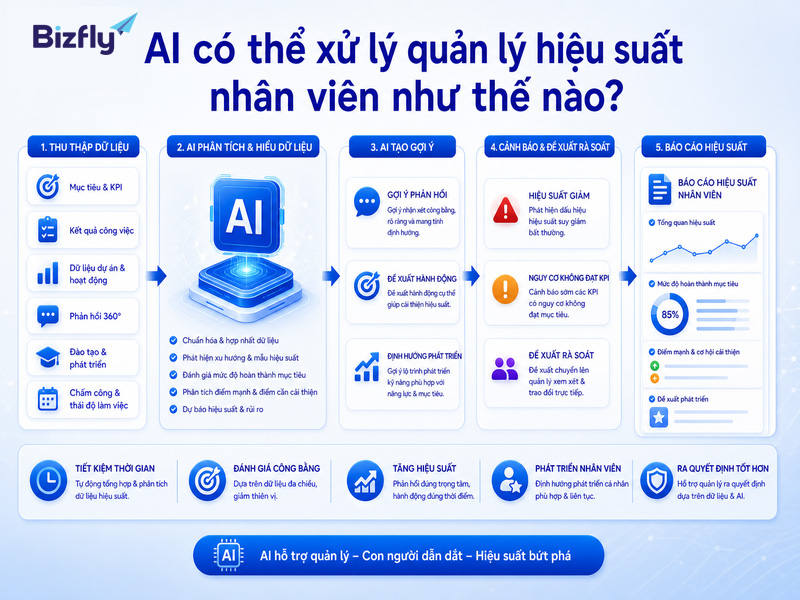 AI có thể hỗ trợ tổng hợp dữ liệu, cảnh báo và chuẩn hóa phản hồi hiệu suất.
