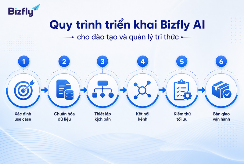 Quy trình theo từng bước giúp doanh nghiệp triển khai AI đào tạo nhân viên có kiểm soát.