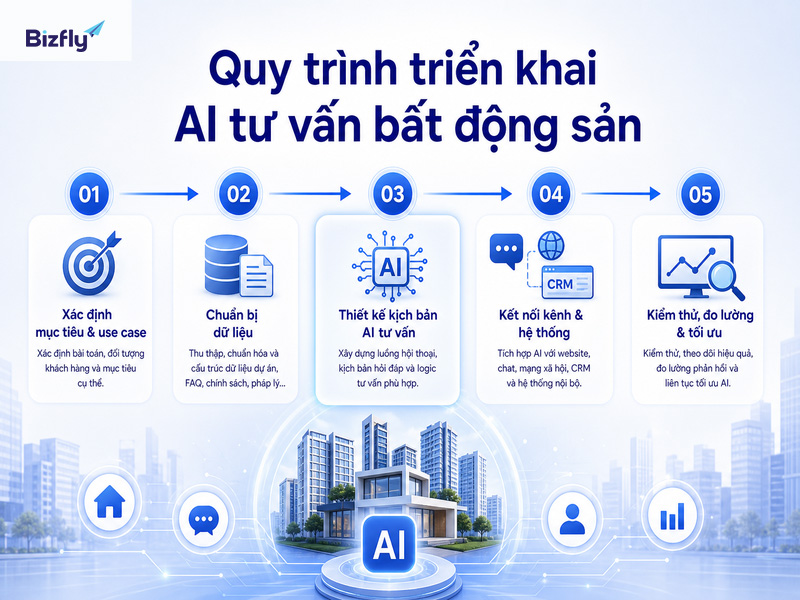 Quy trình rõ ràng giúp doanh nghiệp triển khai AI có kiểm soát.