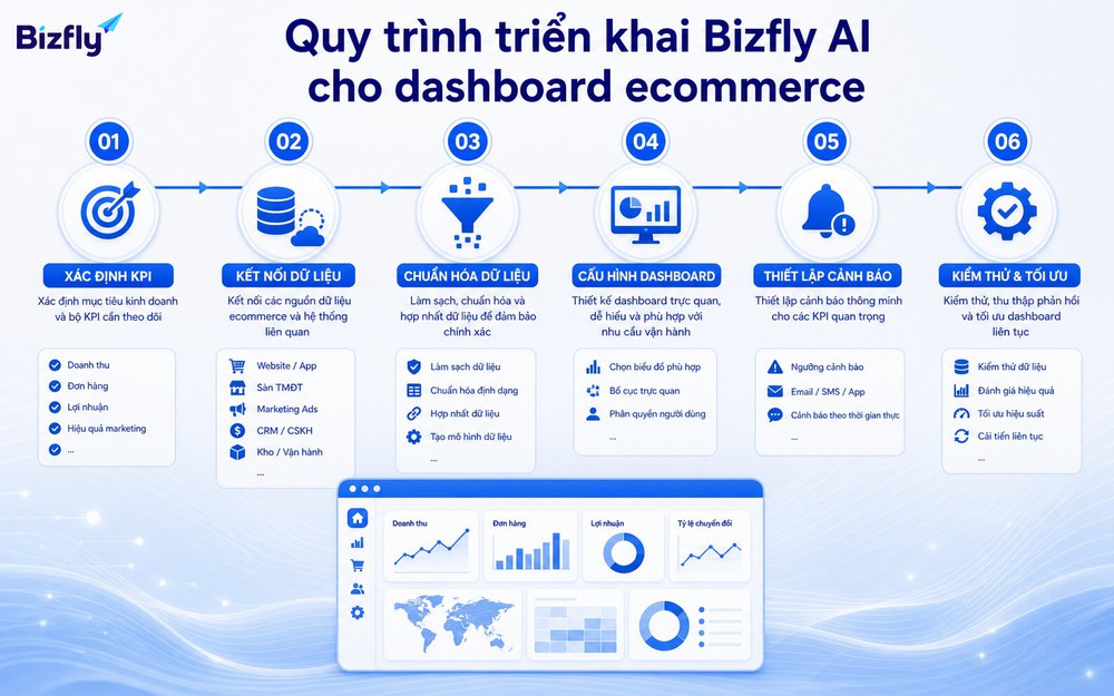 Triển khai dashboard AI theo từng bước giúp doanh nghiệp kiểm soát câu hỏi, dữ liệu và KPI.