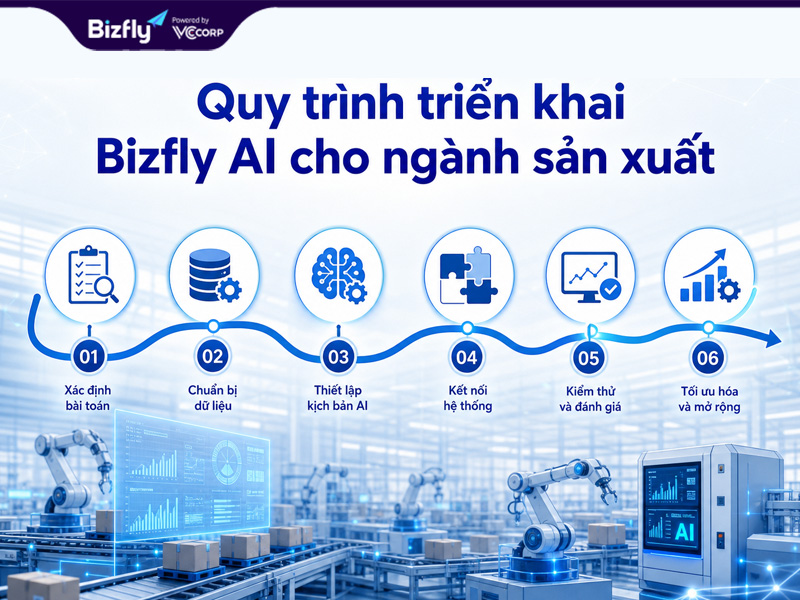 Quy trình rõ ràng giúp doanh nghiệp kiểm soát từng bước khi triển khai AI.