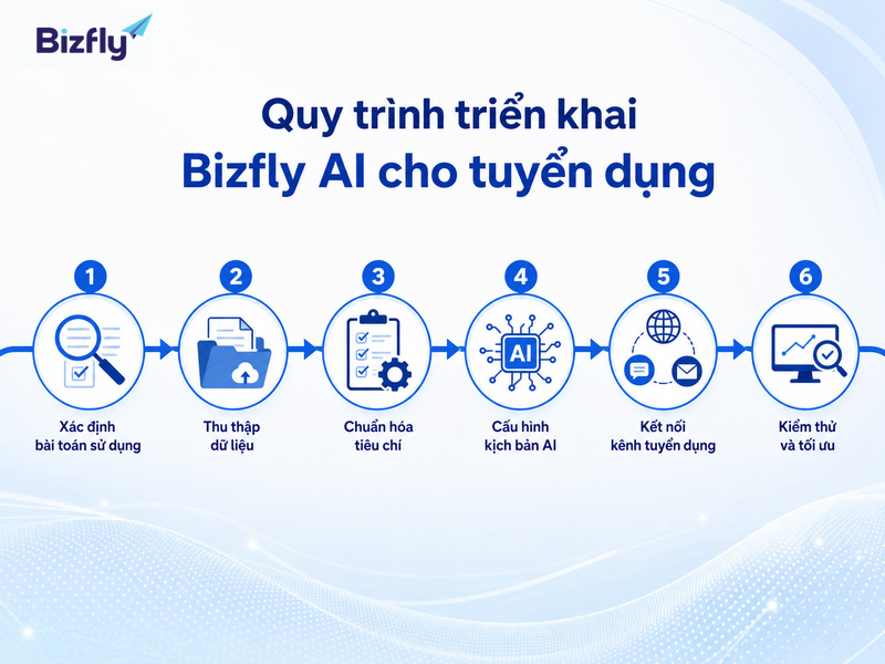 Một lộ trình triển khai rõ ràng giúp doanh nghiệp thử nghiệm AI tuyển dụng có kiểm soát.