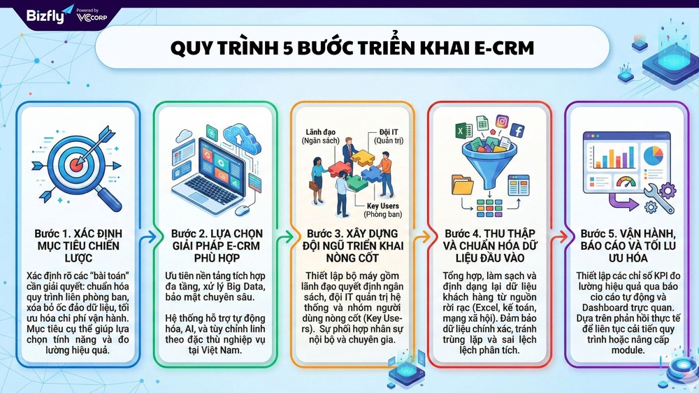 quy trình triển khai e crm