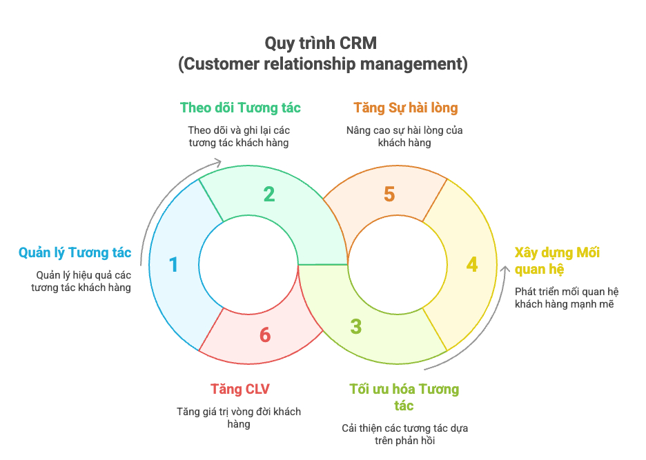 quy trình crm trong doanh nghiệp