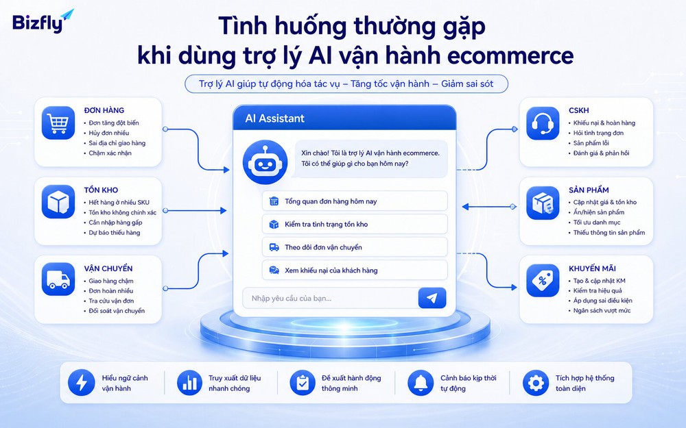 Trợ lý AI có thể hỗ trợ nhiều tác vụ nội bộ lặp lại trong ecommerce.