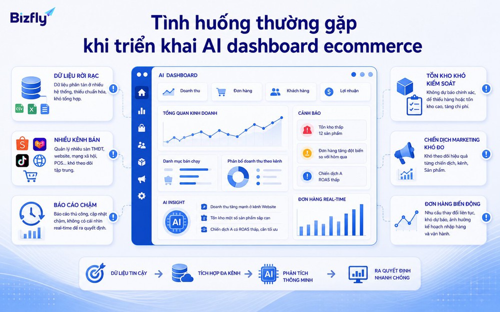 AI dashboard có thể hỗ trợ nhiều tình huống phân tích dữ liệu từ doanh thu đến cảnh báo vận hành.
