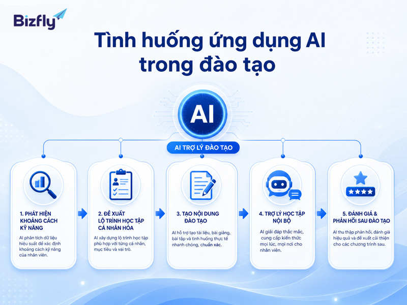 Các trường hợp ứng dụng phổ biến giúp doanh nghiệp xác định điểm bắt đầu khi ứng dụng AI vào đào tạo.