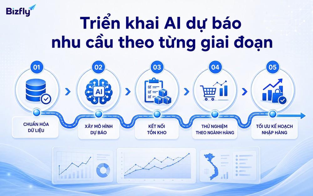Triển khai AI dự báo nhu cầu nên bắt đầu từ nhóm SKU thử nghiệm rồi mở rộng theo workflow vận hành.