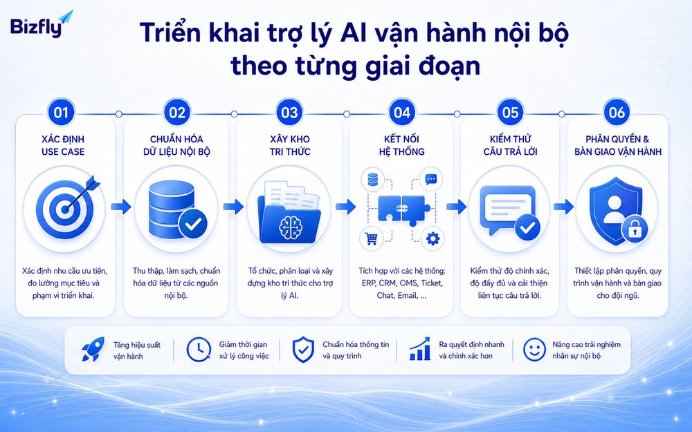 Triển khai trợ lý AI nên bắt đầu từ một đội thử nghiệm rồi mở rộng theo workflow vận hành.