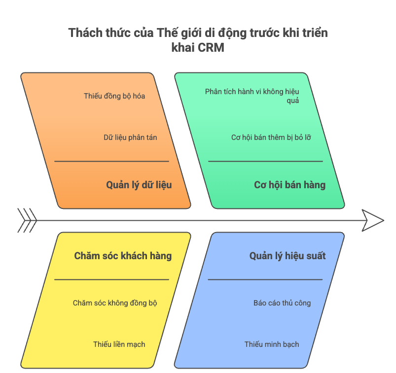 van-de-thegioididong-gap-phai