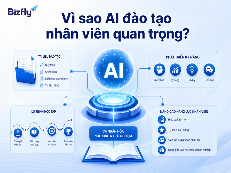 AI giúp HR tổ chức tri thức đào tạo và hỗ trợ phát triển năng lực nhân viên có hệ thống hơn.
