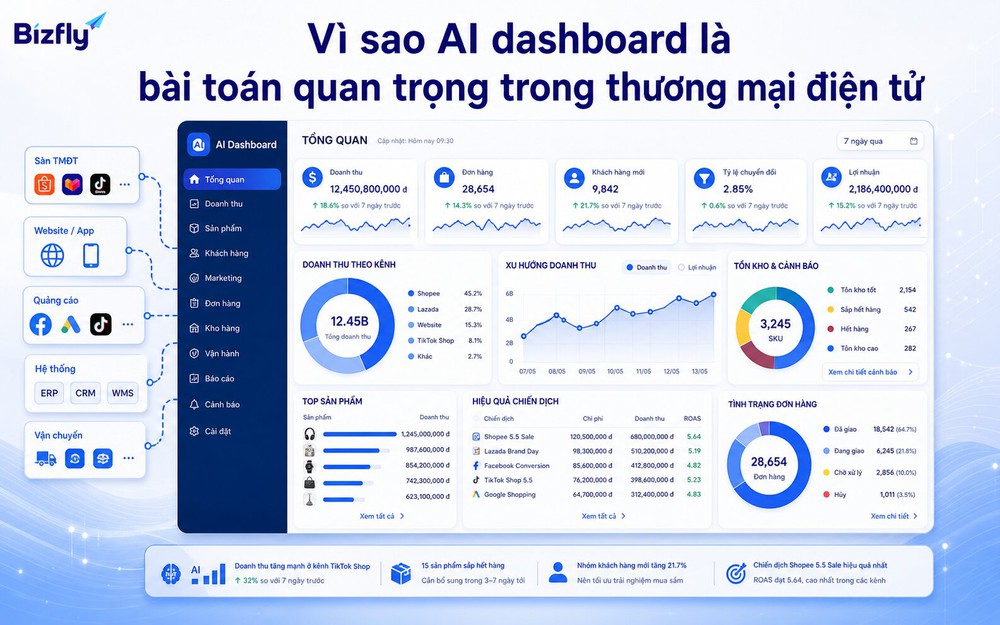 Bizfly AI có thể hỗ trợ tra cứu, tóm tắt, tạo bản nháp và gợi ý hành động trong nội bộ ecommerce.