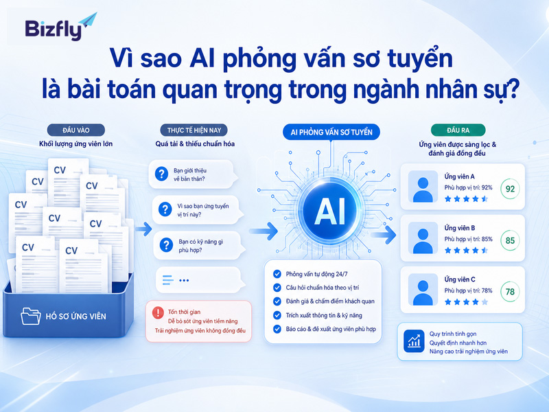 AI giúp HR giảm nghẽn ở bước sơ tuyển và chuẩn hóa dữ liệu ứng viên.
