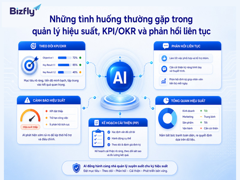 AI giúp doanh nghiệp nhìn rõ điểm nghẽn trong quản lý hiệu suất nhân viên.