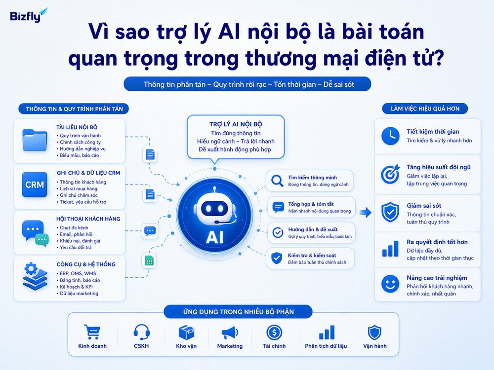 Trợ lý AI giúp đội ecommerce tra cứu quy trình và xử lý thông tin nội bộ nhanh hơn.