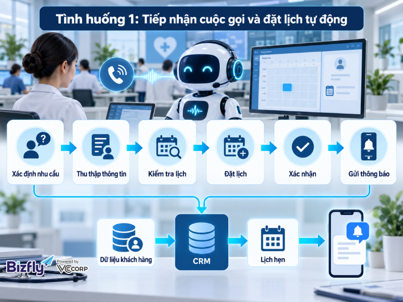 Tình huống 1: Tiếp nhận cuộc gọi và đặt lịch tự động