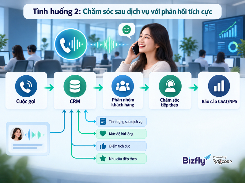 Tình huống 2: Chăm sóc sau dịch vụ với phản hồi tích cực