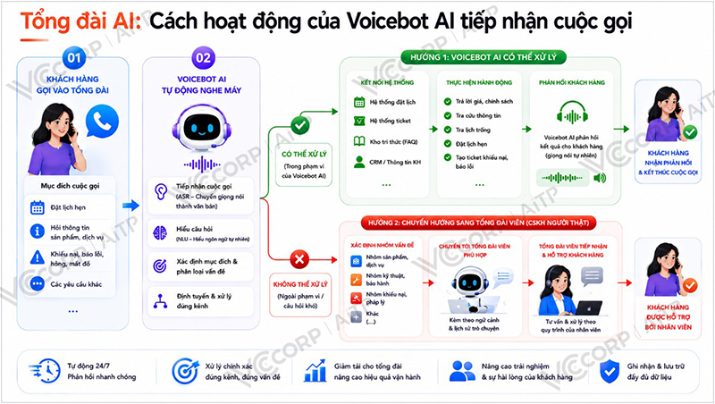 Quy trình tiếp nhận cuộc gọi của tổng đài AI