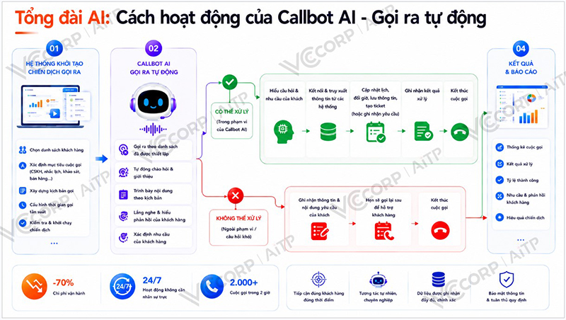 Quy trình hoạt động của Call AI - Thực hiện cuộc gọi ra