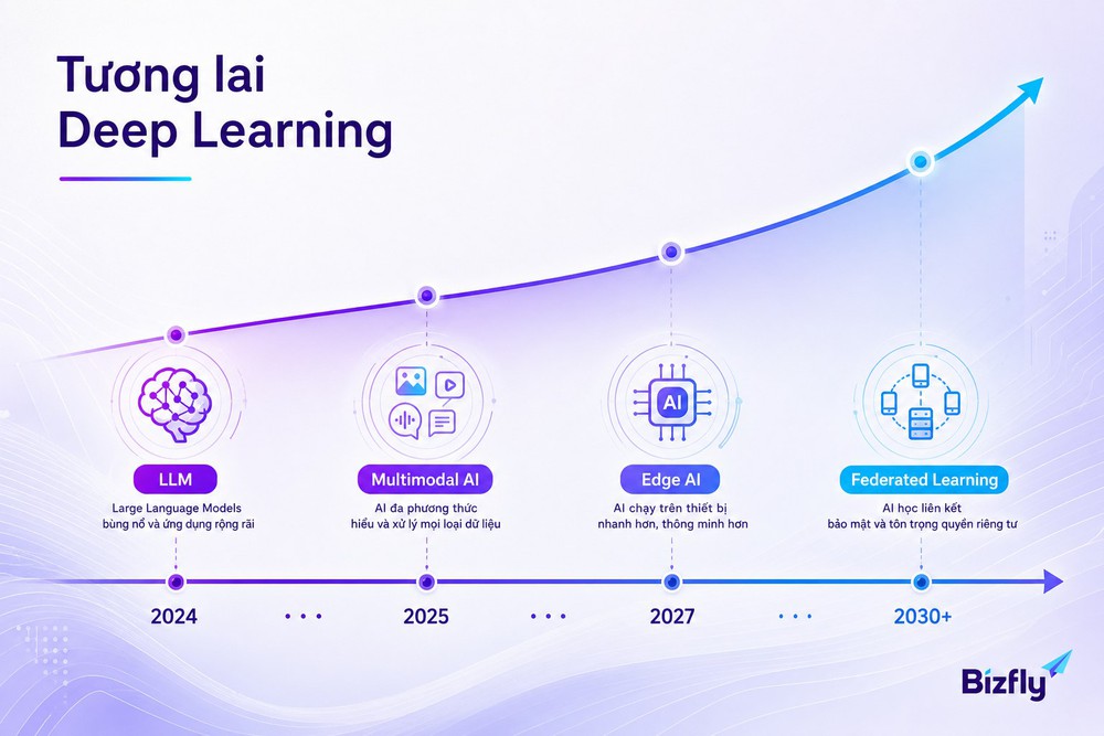 tương lai Deep Learning Generative AI mô hình ngôn ngữ lớn LLM chuyển đổi số